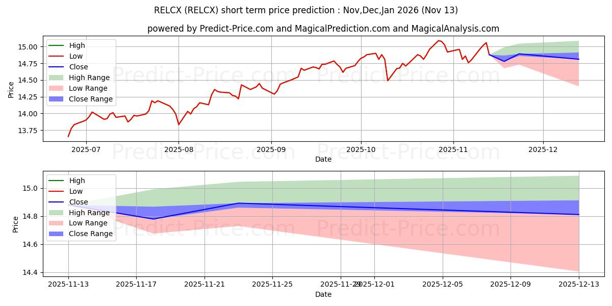 Maximum and minimum Russell Inv Co LifePoints Equit short-term price forecast for Dec,Jan,Feb 2026