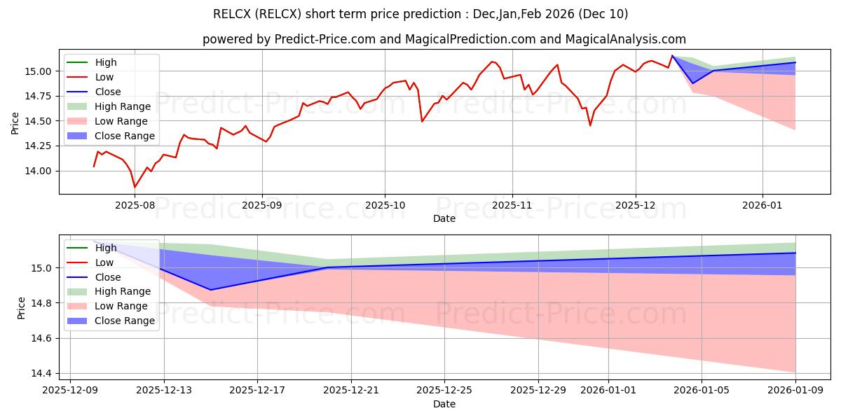 Maximum and minimum Russell Inv Co LifePoints Equit short-term price forecast for Dec,Jan,Mar 2026