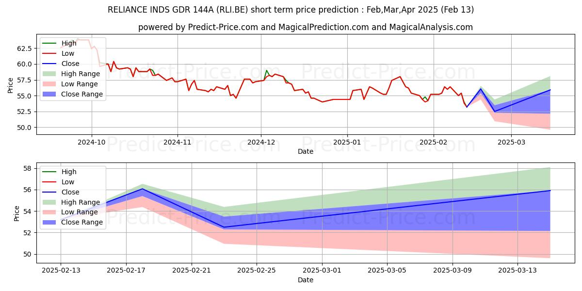 Maximum and minimum RELIANCE INDS GDR 144A/2 short-term price forecast for Mar,Apr,May 2025