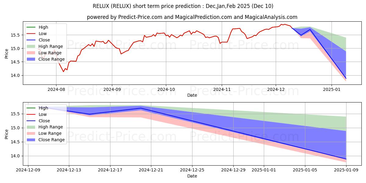 Russell Equity Growth Strategy  kısa vadeli fiyat tahmini için maksimum ve minimum
