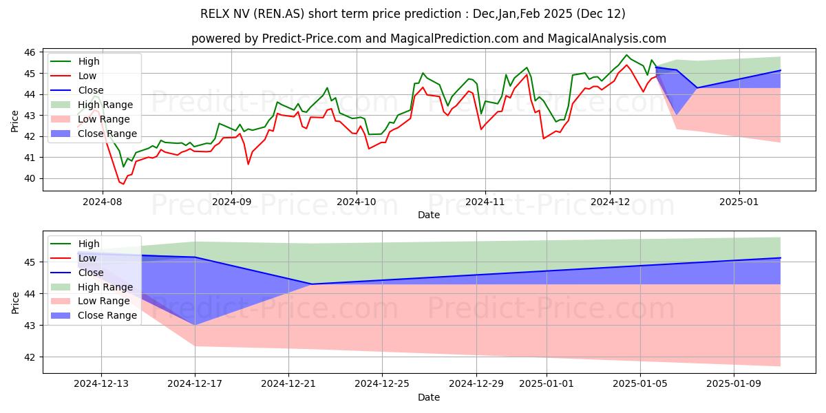 Previsione del prezzo massimo e minimo a breve termine per RELX