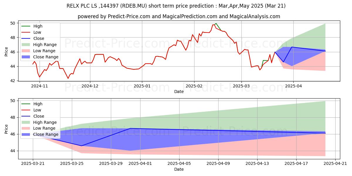 Maximum and minimum RELX PLC  LS -,144397 short-term price forecast for Apr,May,Jun 2025