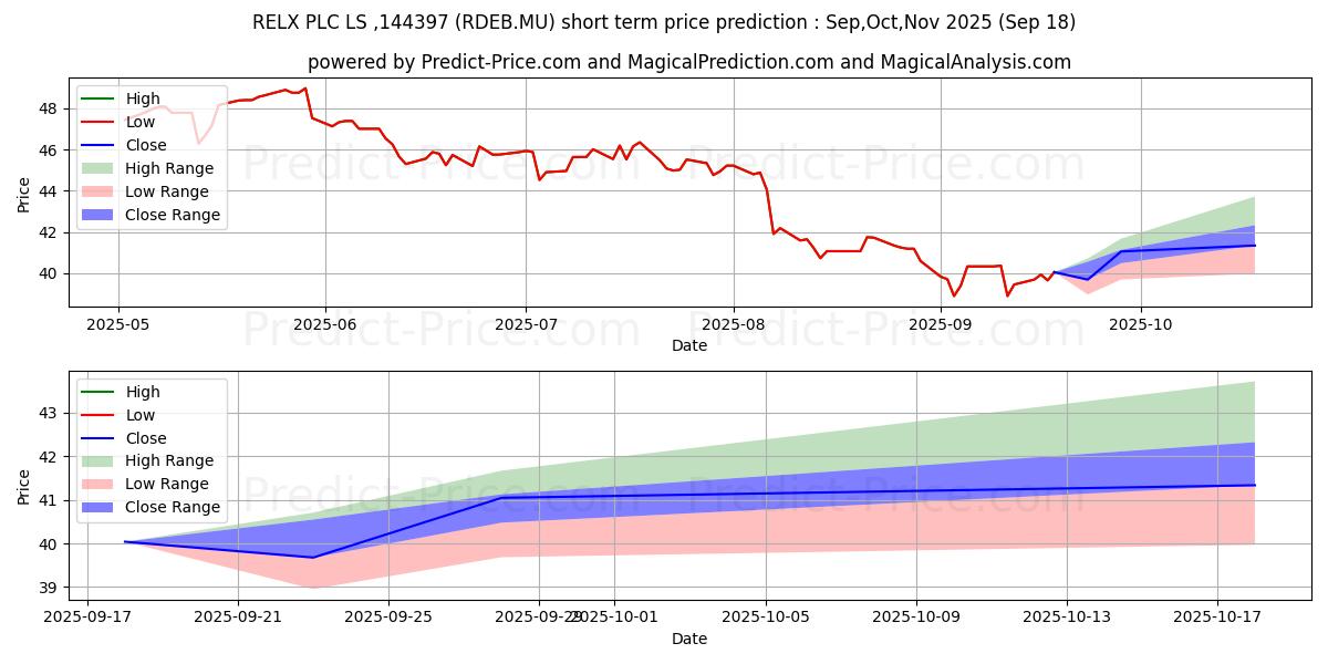 Maximum and minimum RELX PLC  LS -,144397 short-term price forecast for Oct,Nov,Dec 2025