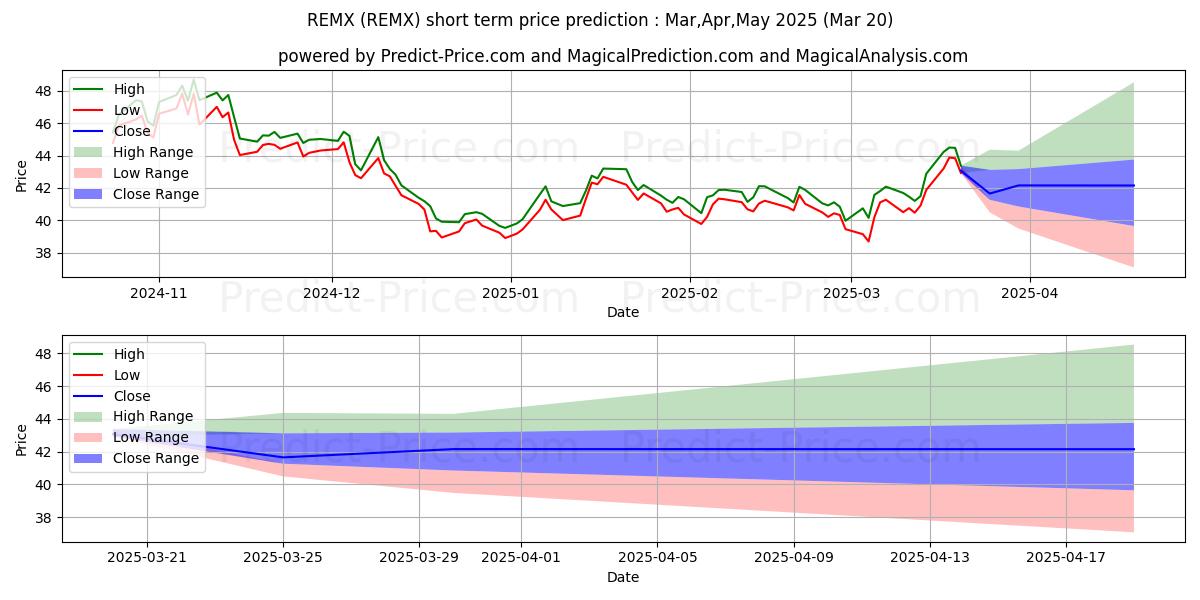 Maximale en minimale VanEck Vectors Rare Earth Strat korte termijn prijsvoorspelling voor Apr,May,Jun 2025