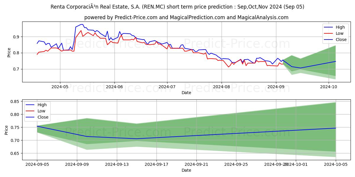 Maximum and minimum RENTA CORPORACION REAL ESTATE,  short-term price forecast for Sep,Oct,Nov 2024