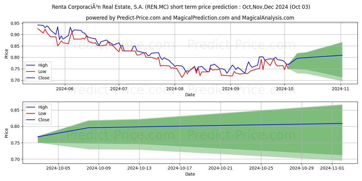 Максимальный и минимальный краткосрочный прогноз цены RENTA CORPORACION REAL ESTATE,  для Oct,Nov,Dec 2024