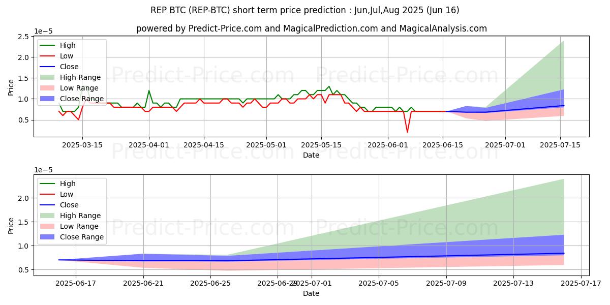 Maximale en minimale Augur BTC kortetermijn prijsvoorspelling voor Jul,Aug,Sep 2025