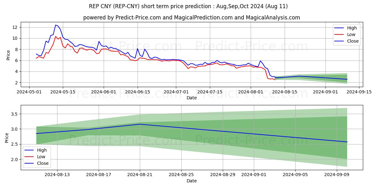 Maximum and minimum Augur CNY short-term price forecast for Aug,Oct,Oct 2024