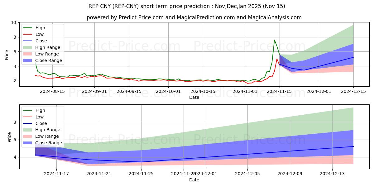 Maximum and minimum Augur CNY short-term price forecast for Dec,Jan,Feb 2025