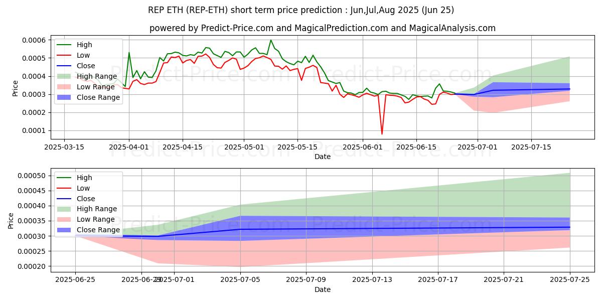 Pronóstico de precio a corto plazo máximo y mínimo de Augur ETH para Jul,Aug,Sep 2025