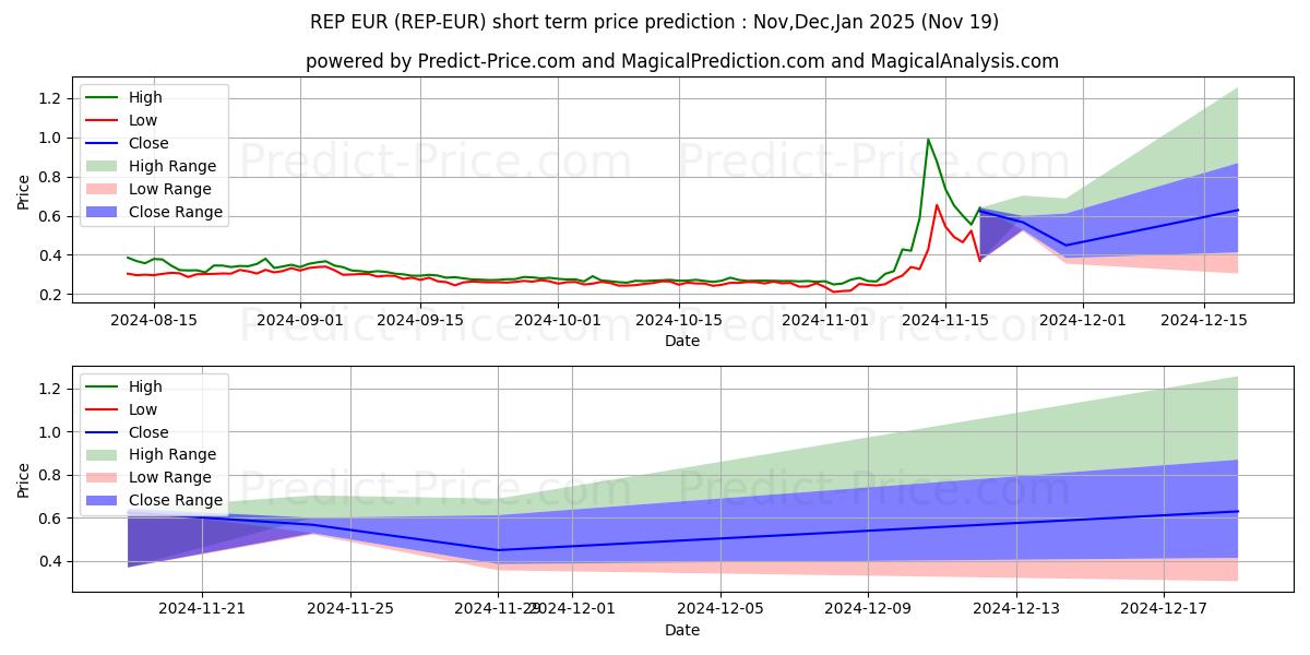 Maximum and minimum Augur EUR short-term price forecast for Dec,Jan,Feb 2025