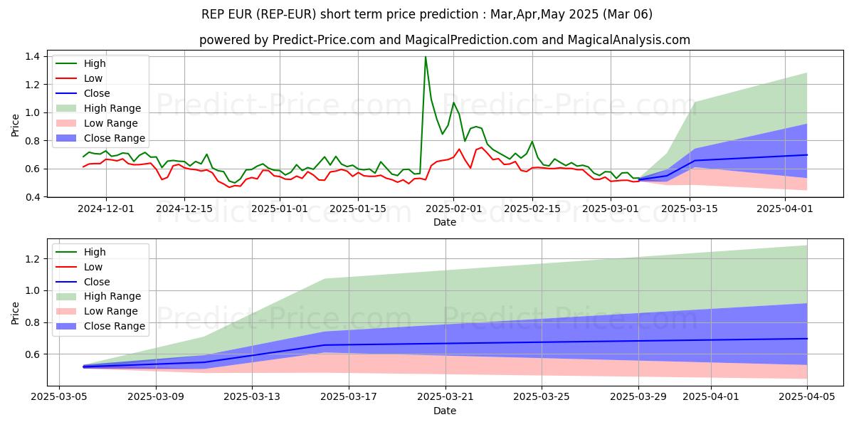 Maximum and minimum Augur EUR short-term price forecast for Mar,Apr,May 2025