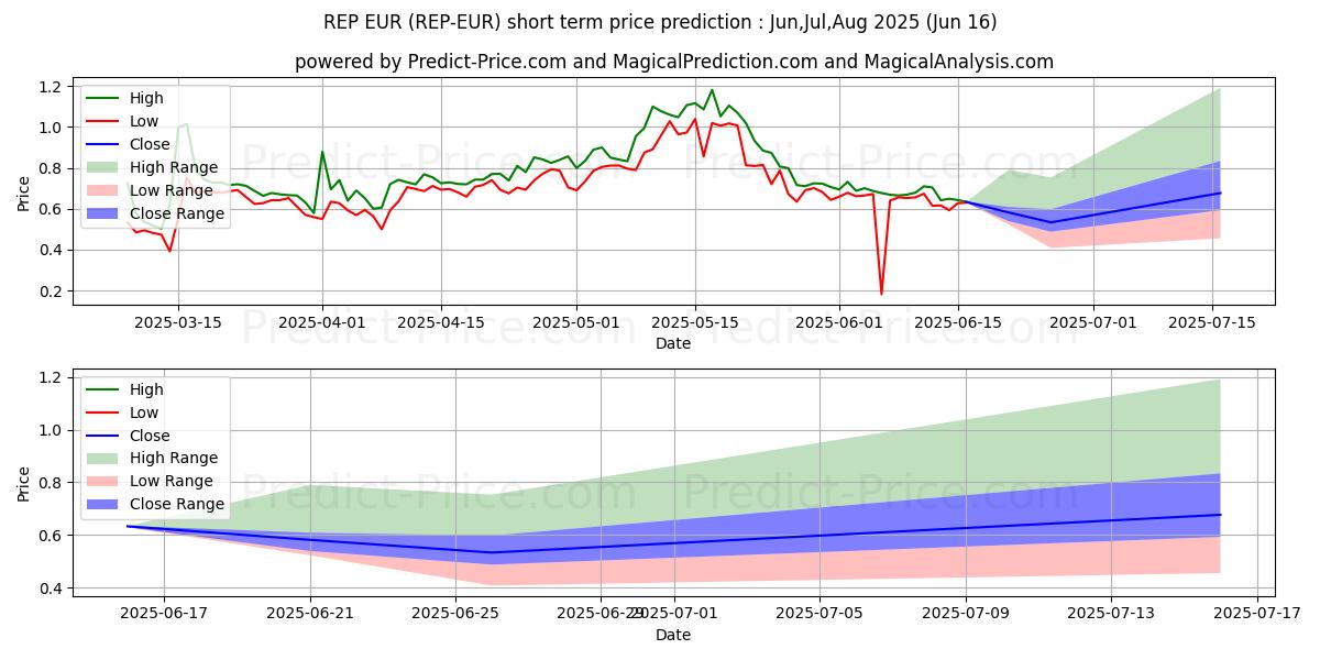 Maximum and minimum Augur EUR short-term price forecast for Jul,Aug,Sep 2025