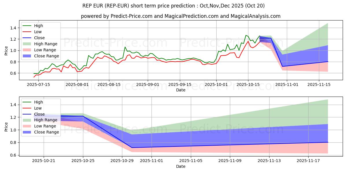 Maximale en minimale Augur EUR korte termijn prijsvoorspelling voor Nov,Dec,Jan 2026