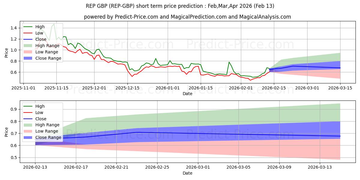 最大和最小的Augur GBP短期价格预测为Feb,Mar,Apr 2026