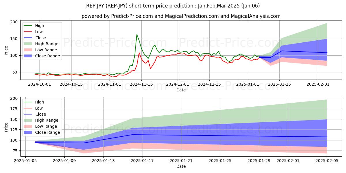 Maximum and minimum Augur JPY short-term price forecast for Jan,Feb,Mar 2025