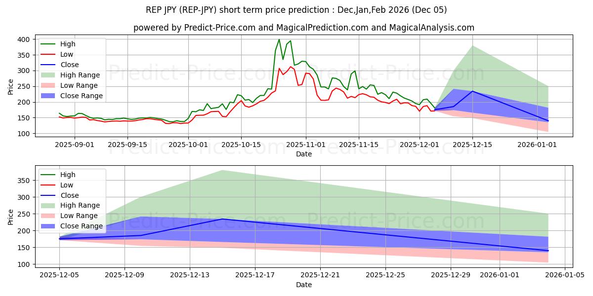 Maximum and minimum Augur JPY short-term price forecast for Dec,Jan,Feb 2026