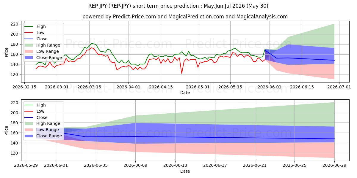 Максимальный и минимальный краткосрочный прогноз цены Augur JPY для Jun,Jul,Aug 2026