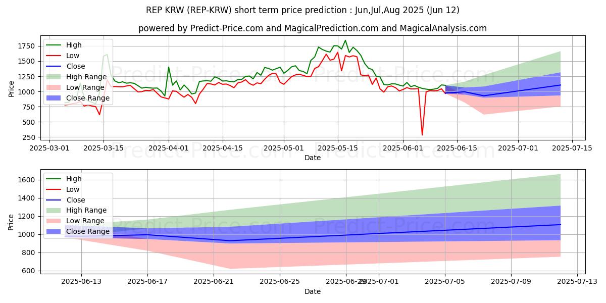حداکثر و حداقل پیش‌بینی قیمت کوتاه مدت Augur KRW برای Jul,Aug,Sep 2025