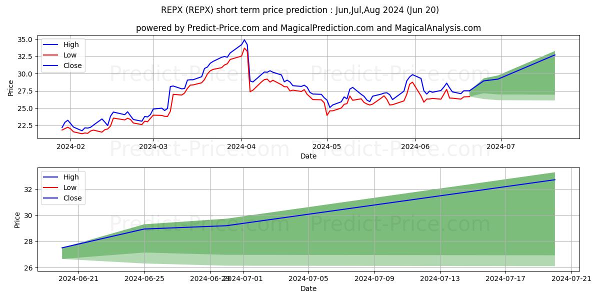 Maximum and minimum Riley Exploration Permian, Inc. short-term price forecast for Jul,Aug,Sep 2024