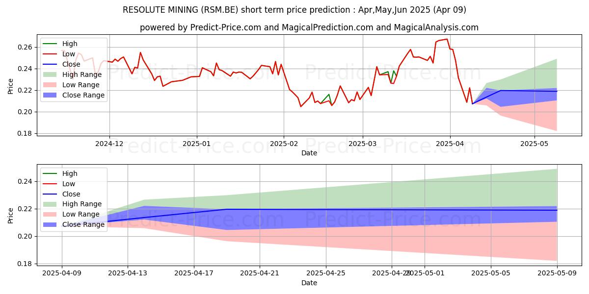 Maximum and minimum RESOLUTE MINING short-term price forecast for Apr,May,Jun 2025