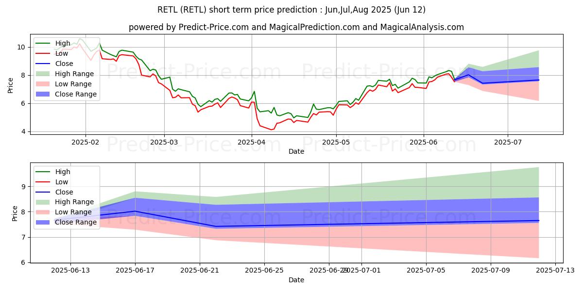Maksimale og minimale prisforudsigelser på kort sigt for Direxion Daily Retail Bull 3X S