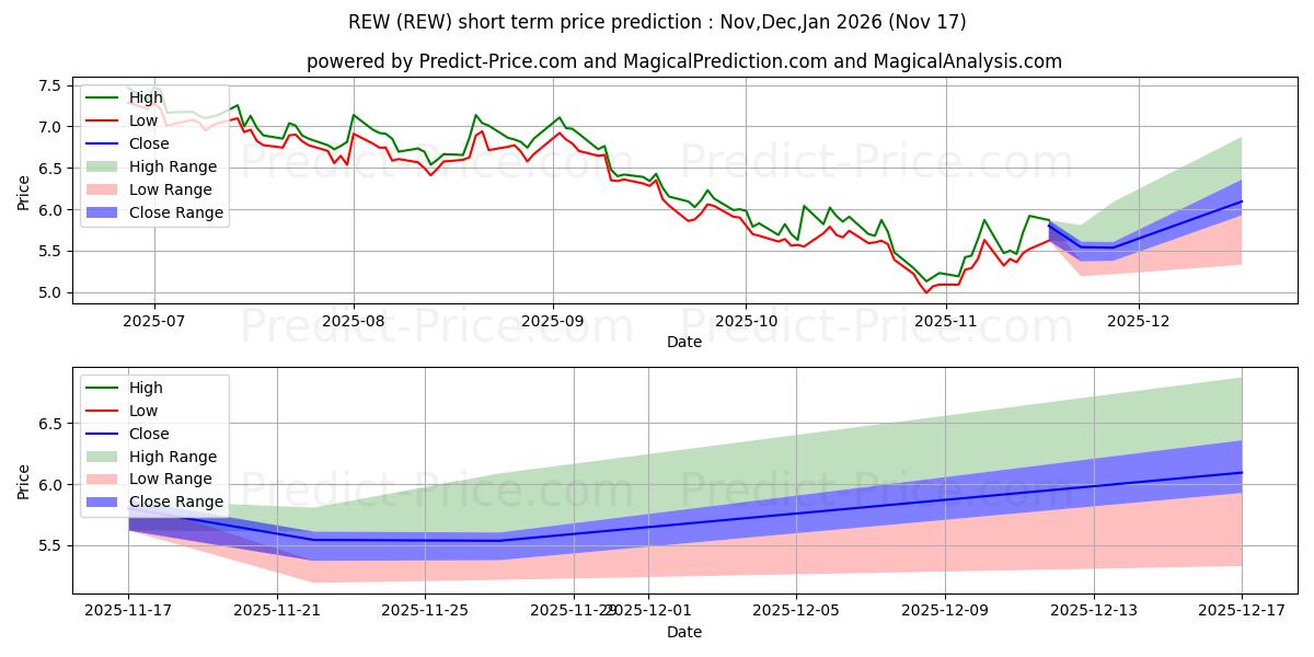 Previsione del prezzo massimo e minimo a breve termine per ProShares UltraShort Technology