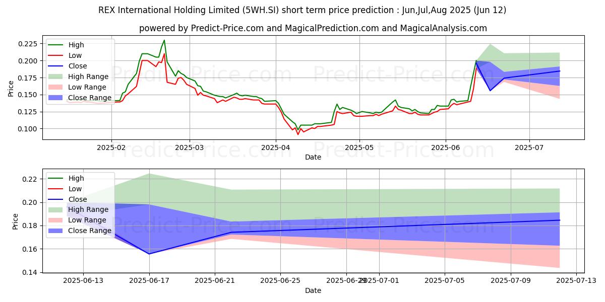 Максимальный и минимальный краткосрочный прогноз цены $ Rex Intl для Jul,Aug,Sep 2025