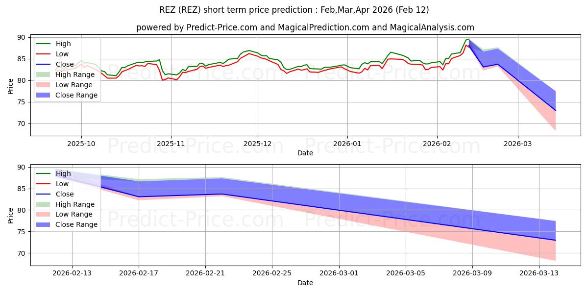 Максимальный и минимальный краткосрочный прогноз цены iShares Residential and Multise для Feb,Mar,Apr 2026