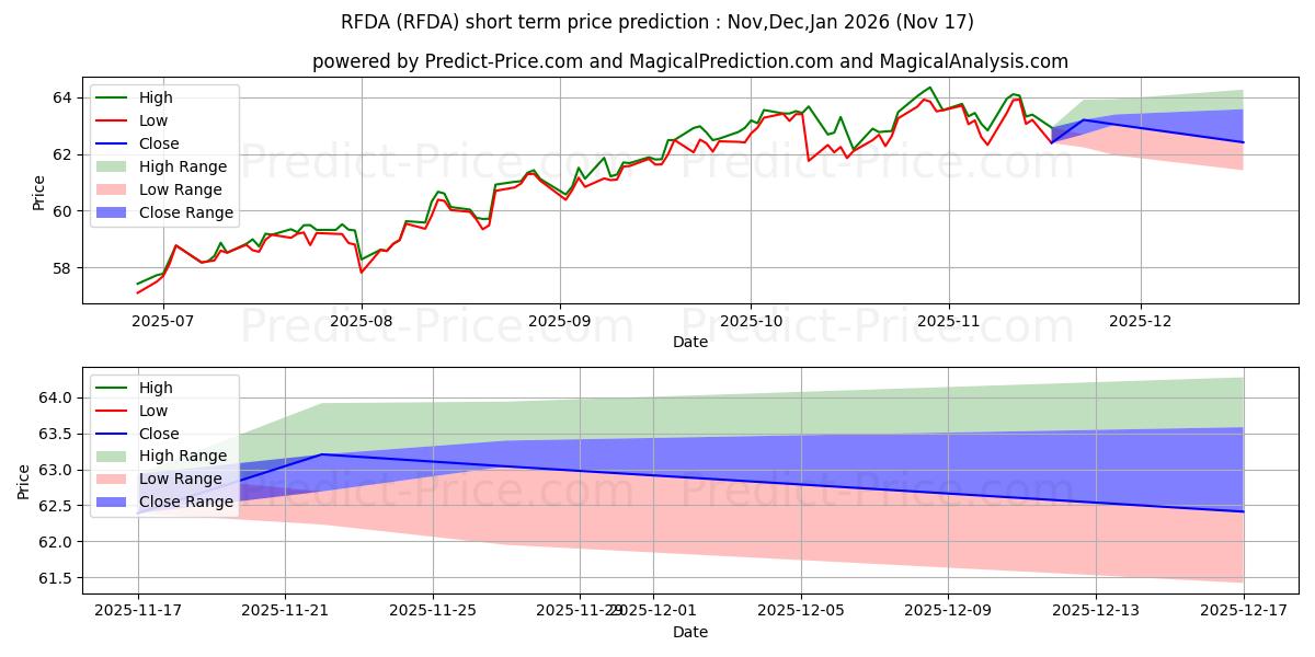 Максимальный и минимальный краткосрочный прогноз цены RiverFront Dynamic US Dividend  для Dec,Jan,Feb 2026