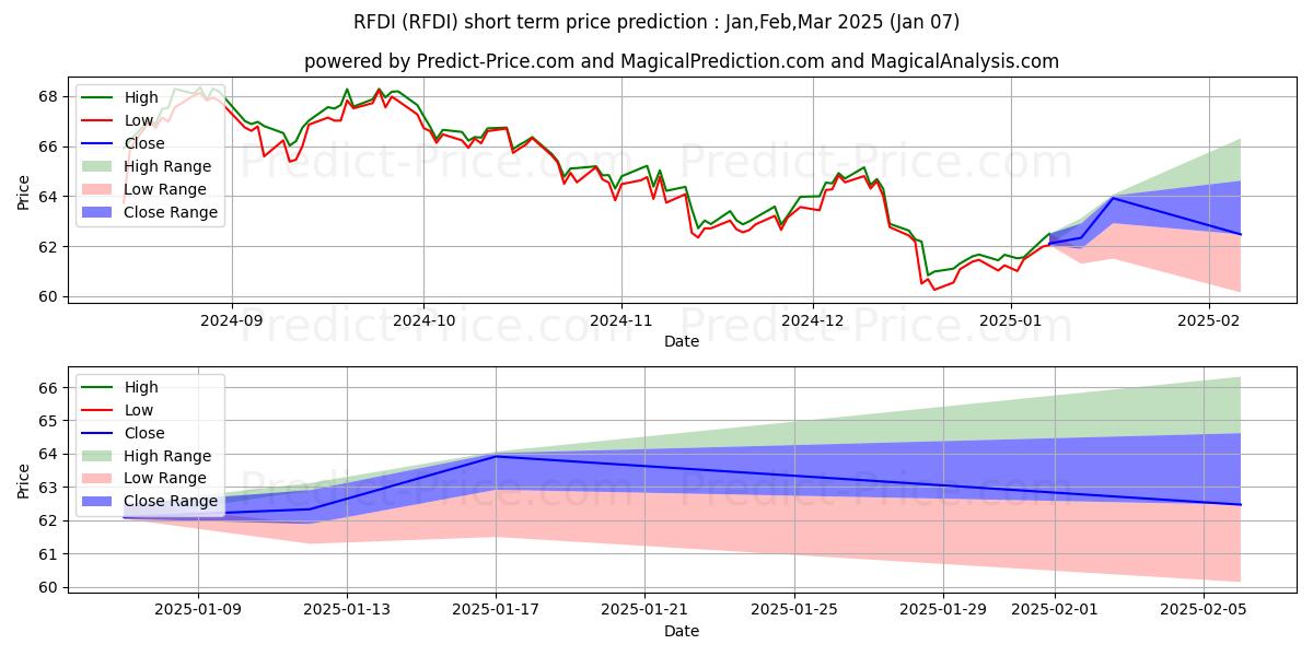 Pronóstico de precio a corto plazo máximo y mínimo de First Trust RiverFront Dynamic  para Jan,Feb,Mar 2025