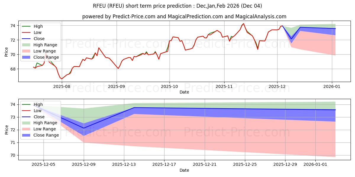 Previsione del prezzo massimo e minimo a breve termine per First Trust RiverFront Dynamic 