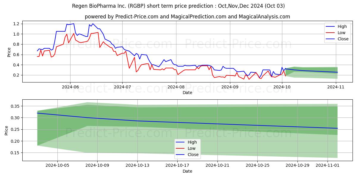 Максимальный и минимальный краткосрочный прогноз цены REGEN BIOPHARMA INC для Oct,Nov,Dec 2024