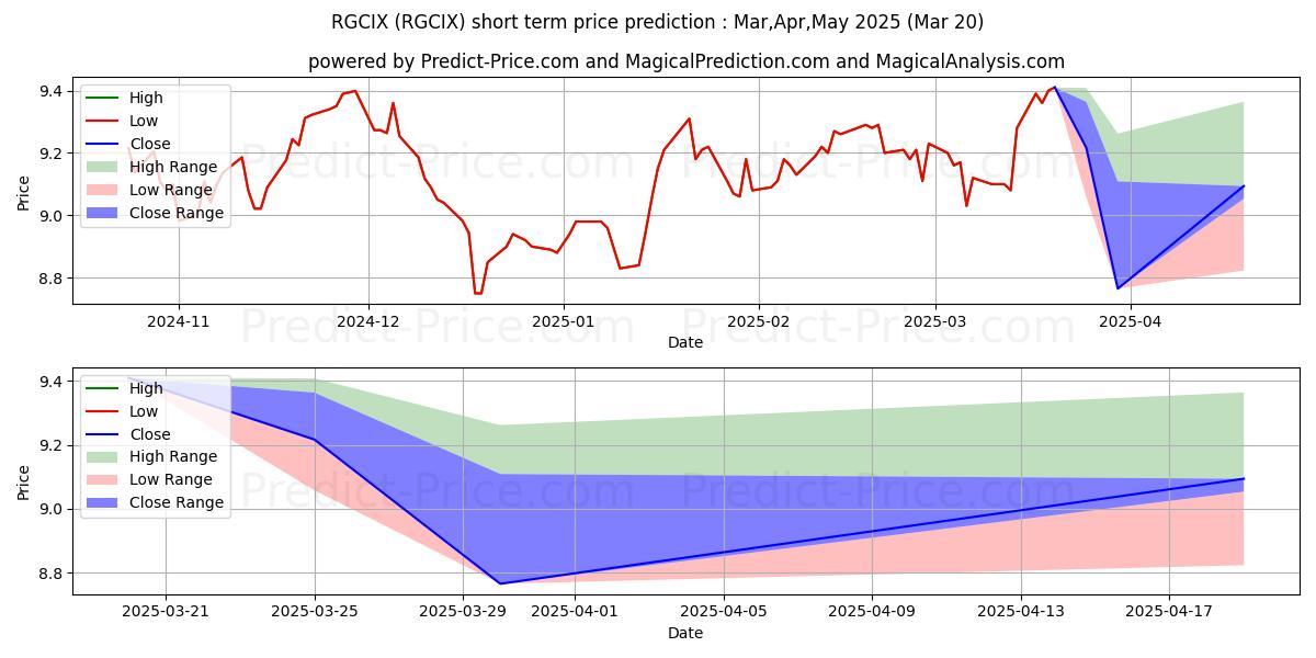 Maximum and minimum Global Infrastructure Fund Clas short-term price forecast for Apr,May,Jun 2025