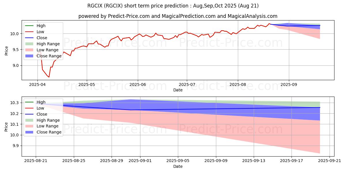 Maximum and minimum Global Infrastructure Fund Clas short-term price forecast for Sep,Oct,Nov 2025