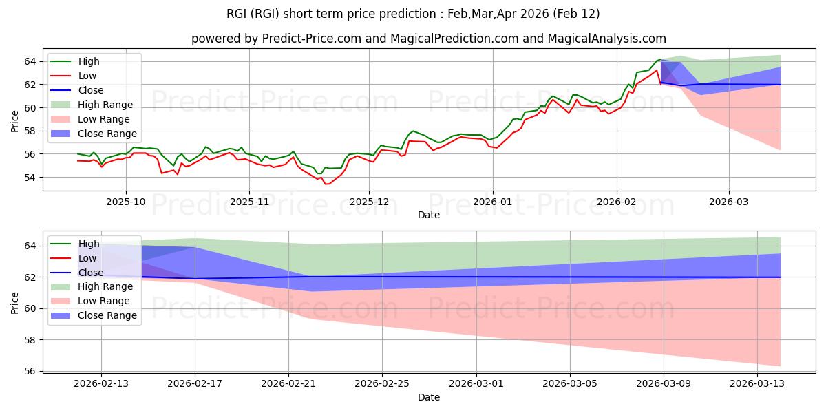 Previsione del prezzo massimo e minimo a breve termine per Invesco S&P 500 Equal Weight In