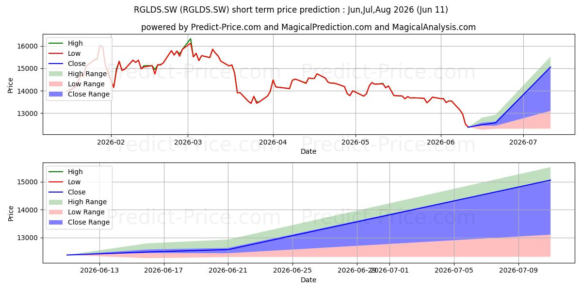 Previsão de preço de curto prazo Raif Solid Gold A-USD máxima e mínima para Jun,Jul,Aug 2026