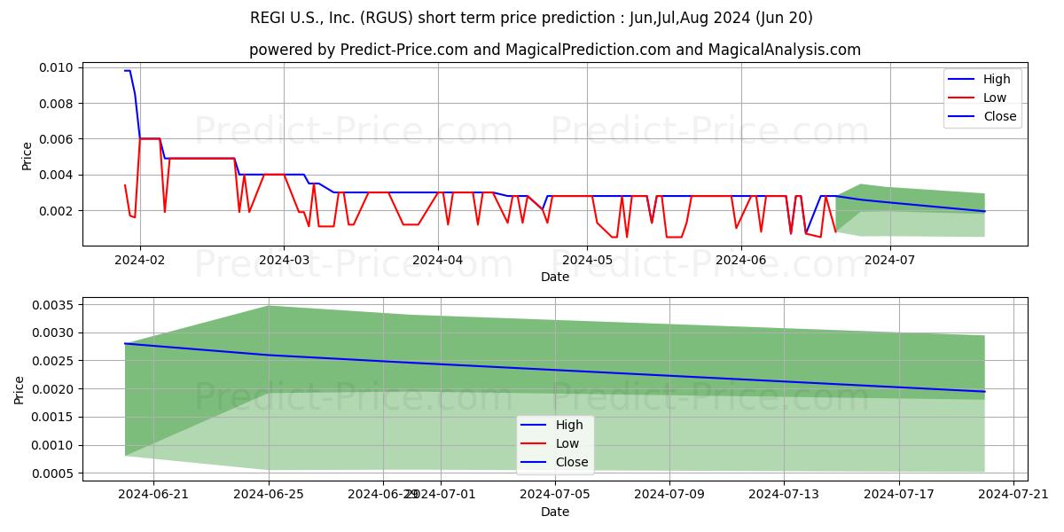 Maximum and minimum REGI US INC short-term price forecast for Jul,Aug,Sep 2024