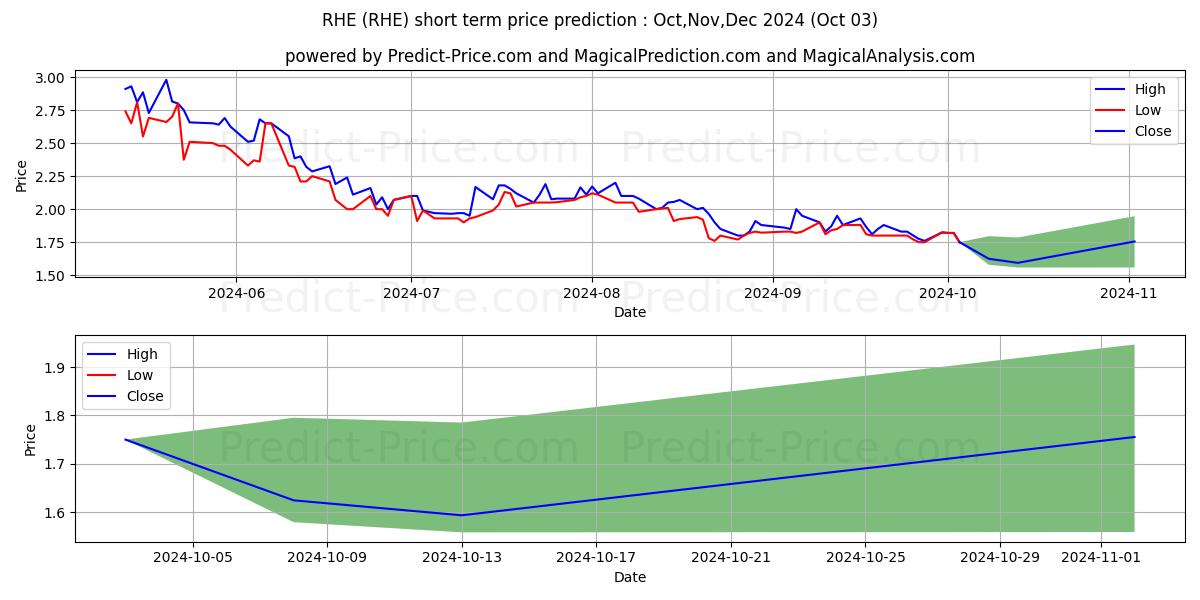 Максимальный и минимальный краткосрочный прогноз цены Regional Health Properties, Inc для Oct,Nov,Dec 2024