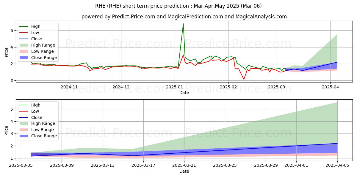 Maximum and minimum Regional Health Properties, Inc short-term price forecast for Mar,Apr,May 2025