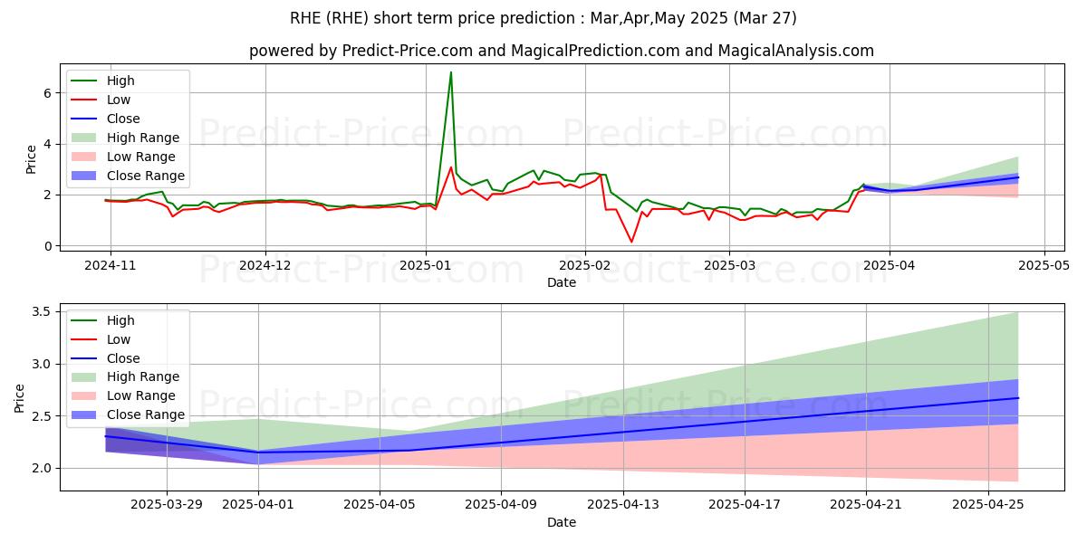 Maximum and minimum Regional Health Properties, Inc short-term price forecast for Apr,May,Jun 2025