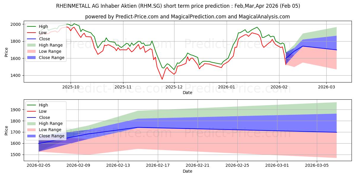 RHEINMETALL AG Inhaber-Aktien o 단기 가격 예측의 최대 및 최소 값 Feb,Mar,Apr 2026