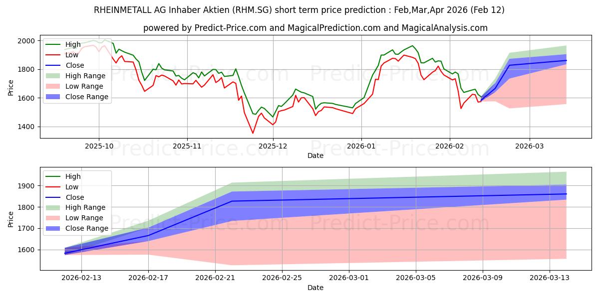 Maksimi- ja minimihinnan ennuste lyhyellä aikavälillä RHEINMETALL AG Inhaber-Aktien o:lle