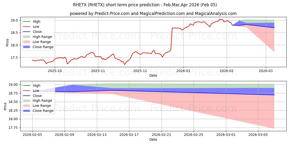 American Funds 2030 Target Date 단기 가격 예측의 최대 및 최소 값 Feb,Mar,Apr 2026