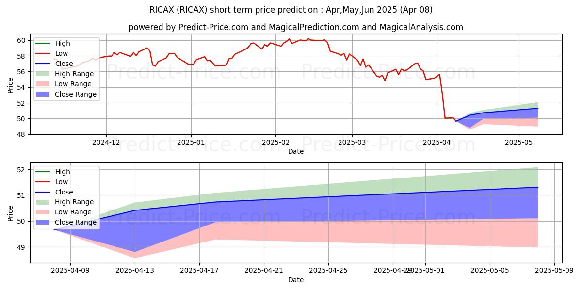Maximum and minimum American Funds - The Investment short-term price forecast for Apr,May,Jun 2025