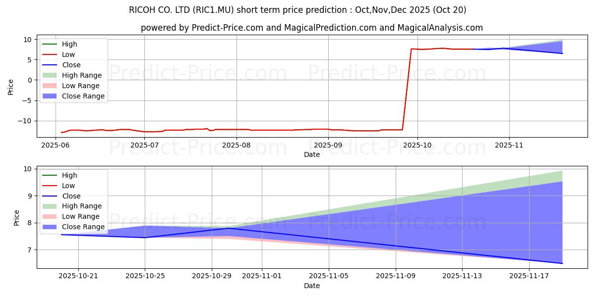 Maksimale og minimale prisforudsigelser på kort sigt for RICOH CO. LTD
