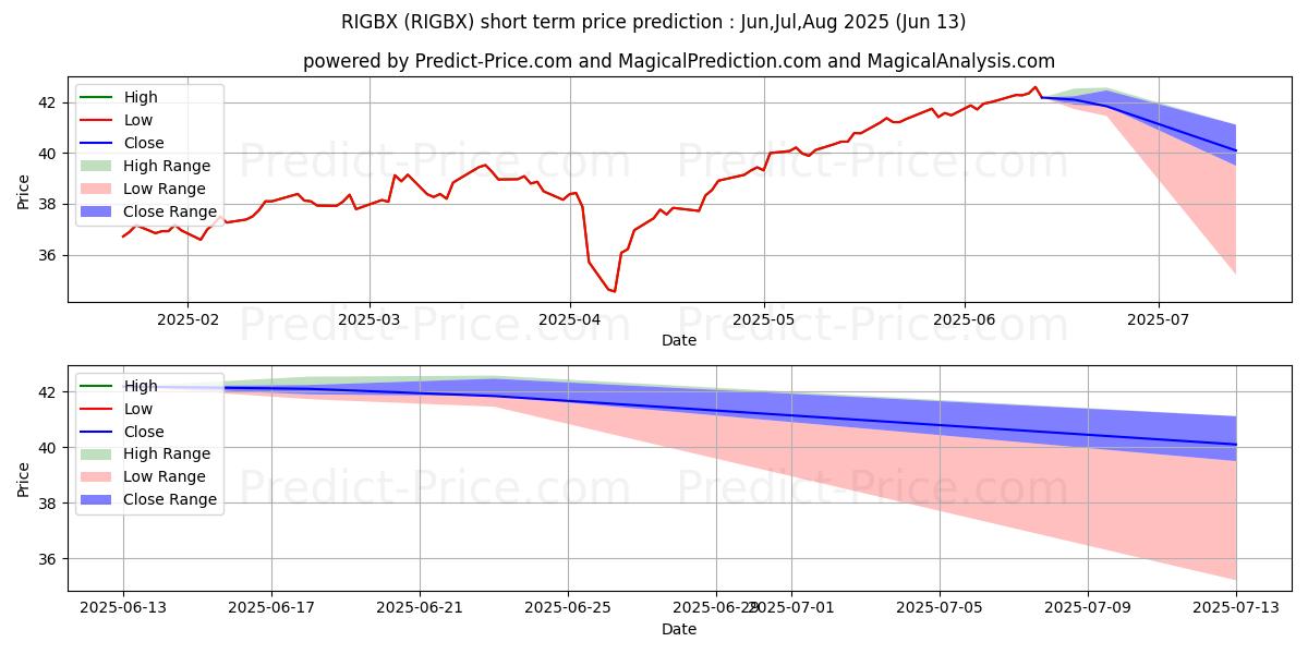 Maximum and minimum International Growth and Income short-term price forecast for Jul,Aug,Sep 2025