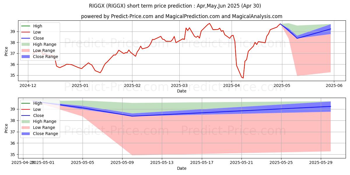Maximum and minimum International Growth and Income short-term price forecast for May,Jun,Jul 2025