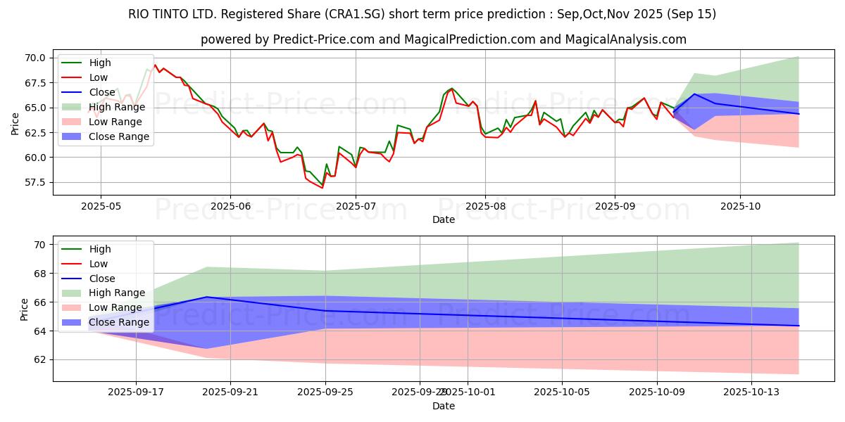 Maximum and minimum RIO TINTO LTD. Registered Share short-term price forecast for Oct,Nov,Dec 2025