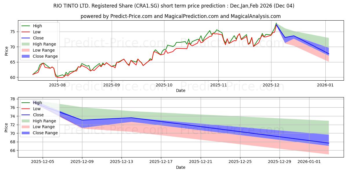 Maximum and minimum RIO TINTO LTD. Registered Share short-term price forecast for Dec,Jan,Feb 2026